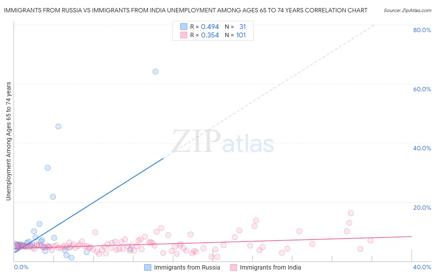 Immigrants from Russia vs Immigrants from India Unemployment Among Ages 65 to 74 years