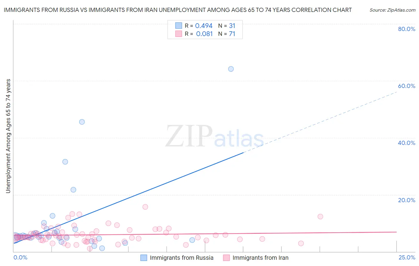 Immigrants from Russia vs Immigrants from Iran Unemployment Among Ages 65 to 74 years