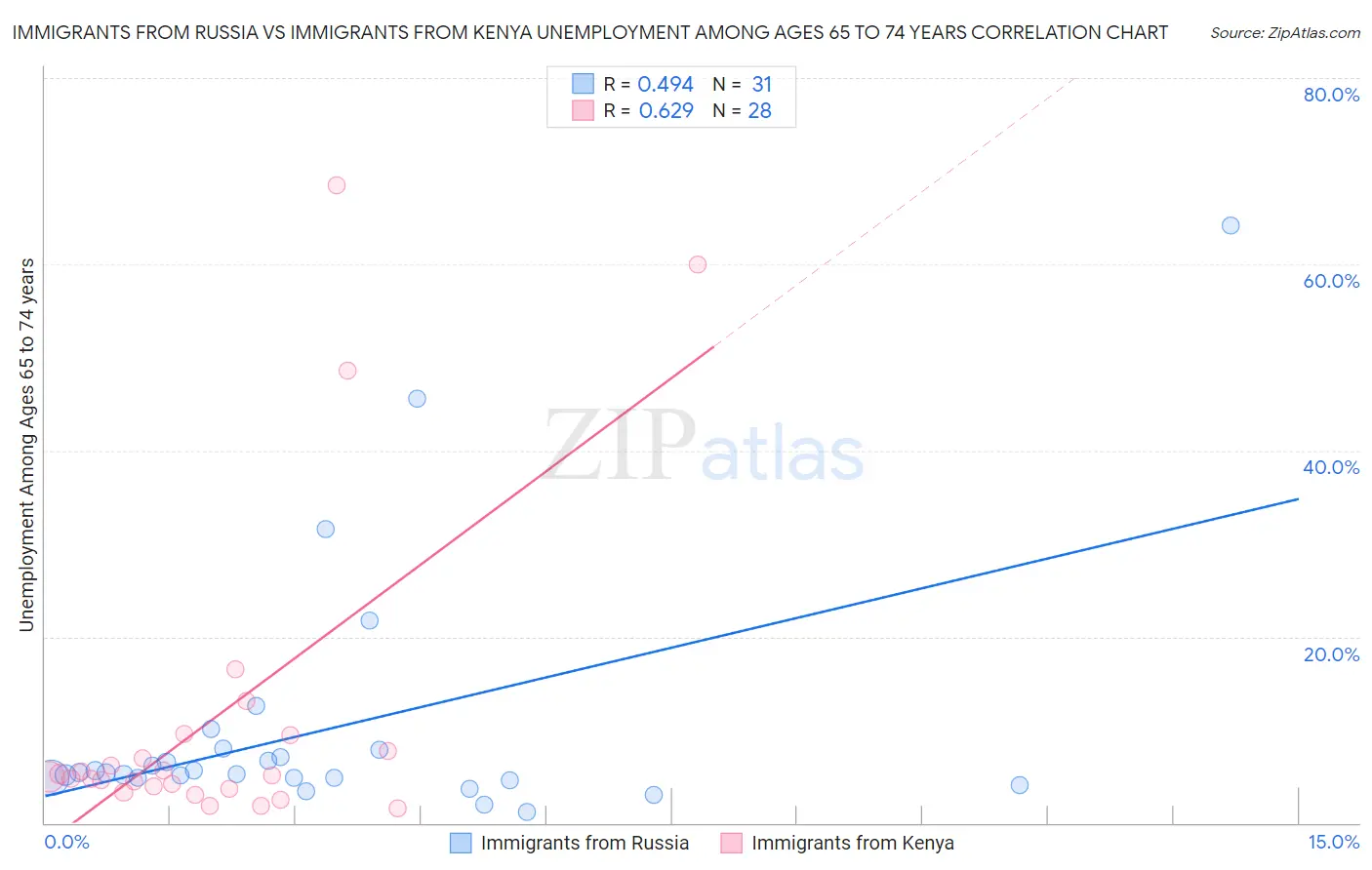 Immigrants from Russia vs Immigrants from Kenya Unemployment Among Ages 65 to 74 years