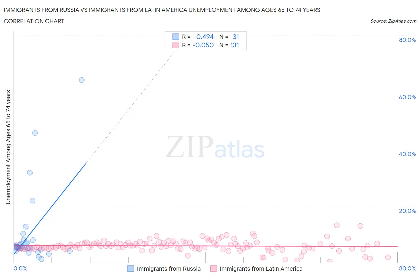 Immigrants from Russia vs Immigrants from Latin America Unemployment Among Ages 65 to 74 years