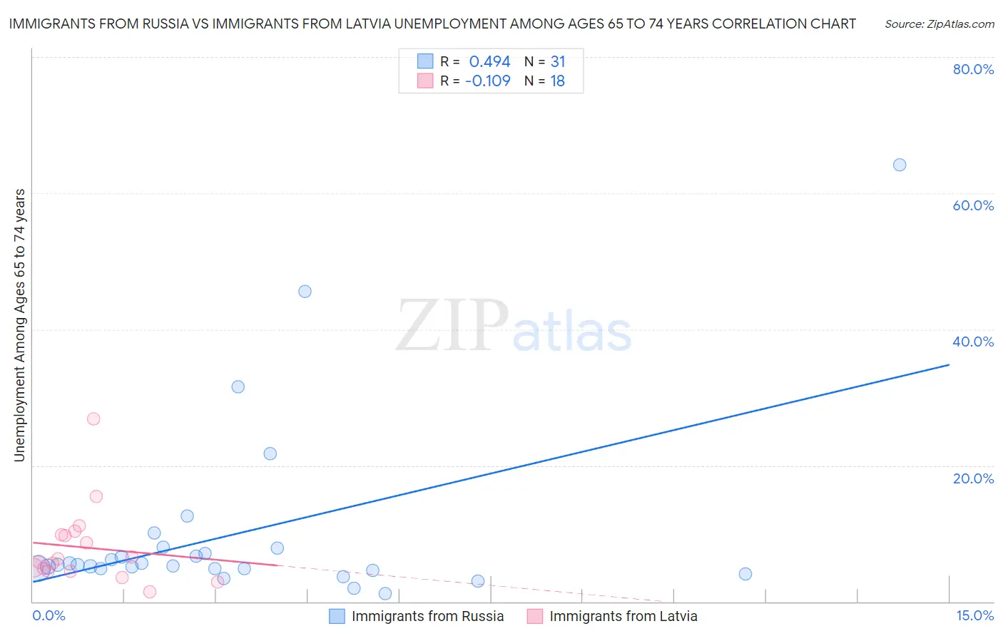 Immigrants from Russia vs Immigrants from Latvia Unemployment Among Ages 65 to 74 years