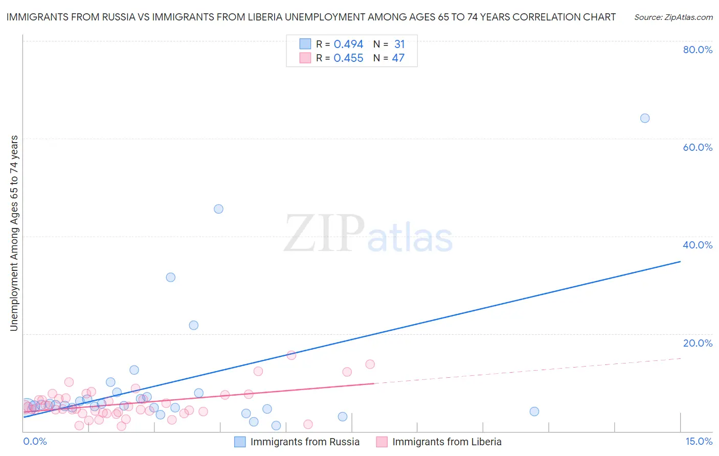 Immigrants from Russia vs Immigrants from Liberia Unemployment Among Ages 65 to 74 years