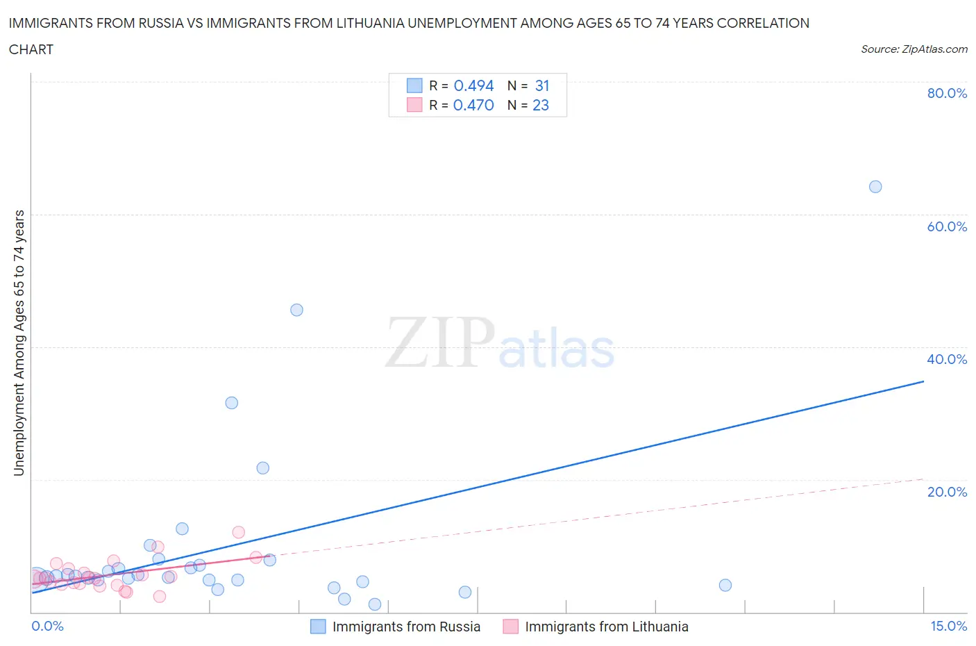 Immigrants from Russia vs Immigrants from Lithuania Unemployment Among Ages 65 to 74 years