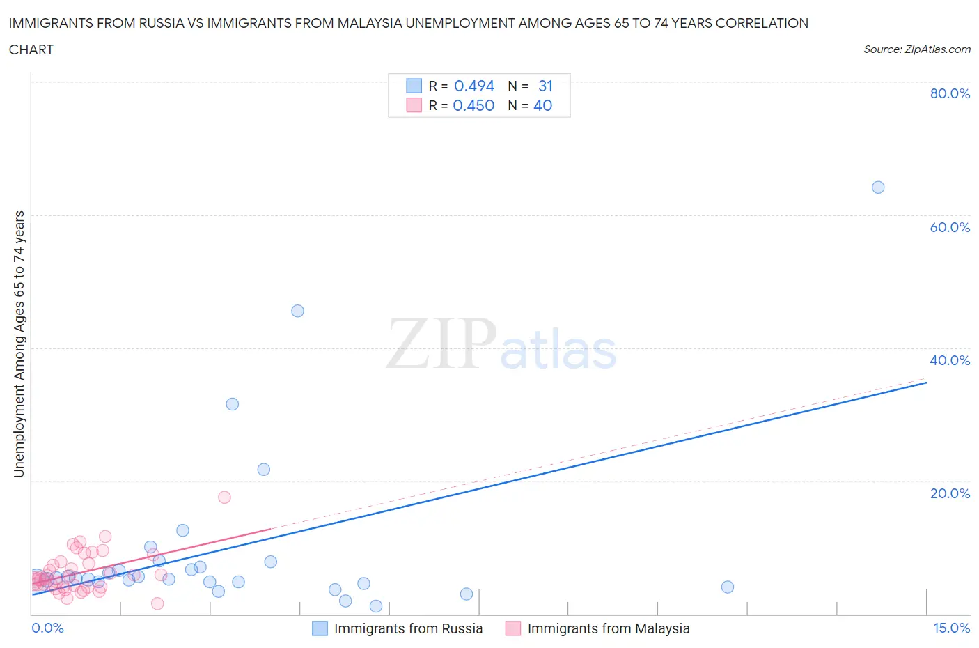 Immigrants from Russia vs Immigrants from Malaysia Unemployment Among Ages 65 to 74 years