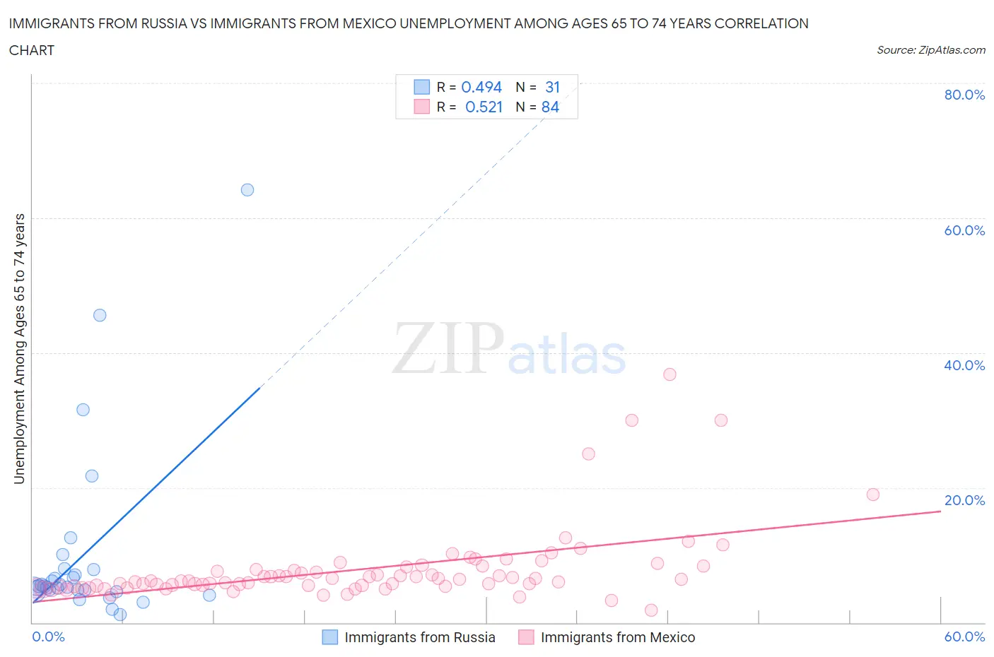 Immigrants from Russia vs Immigrants from Mexico Unemployment Among Ages 65 to 74 years