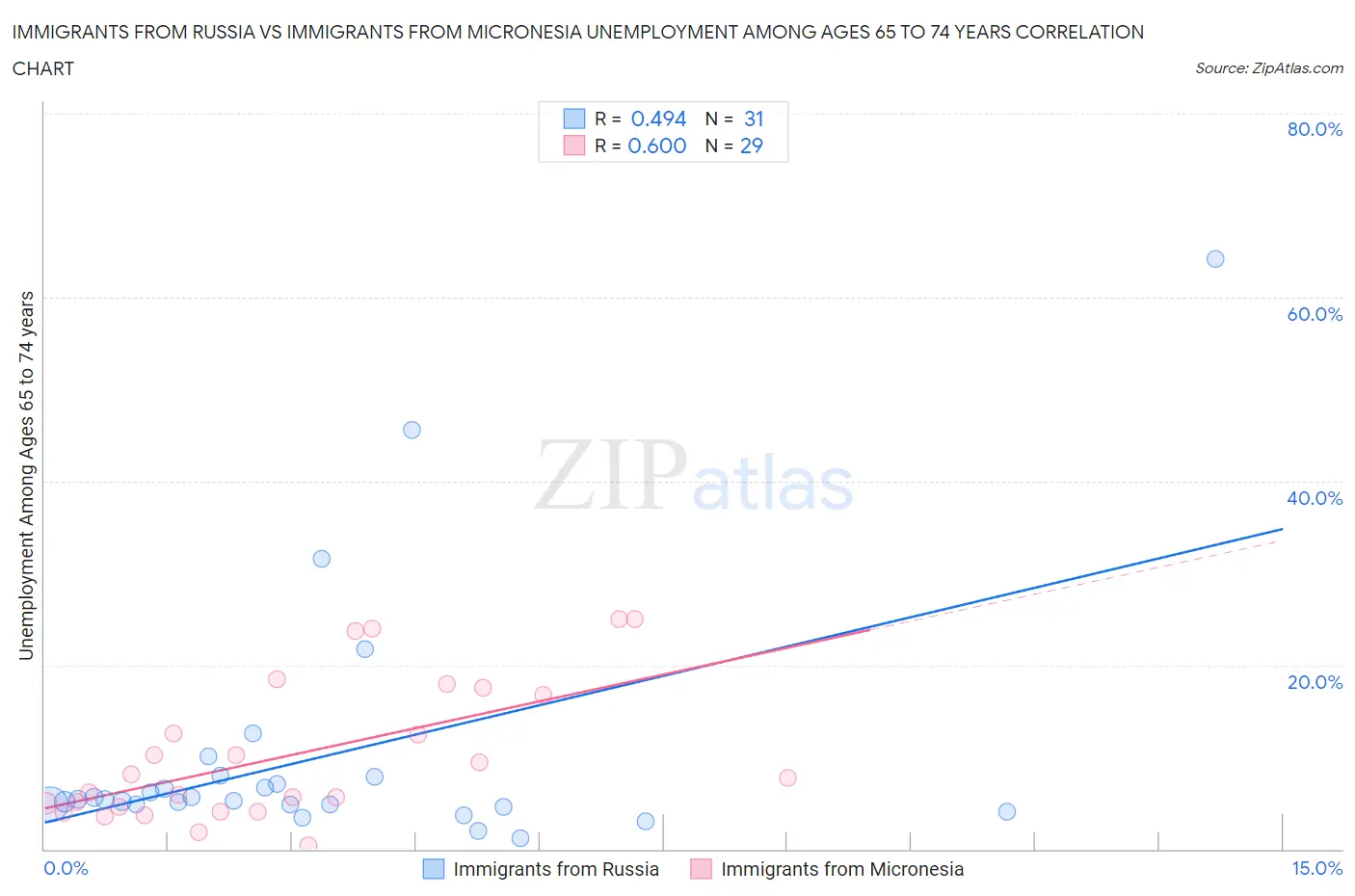 Immigrants from Russia vs Immigrants from Micronesia Unemployment Among Ages 65 to 74 years
