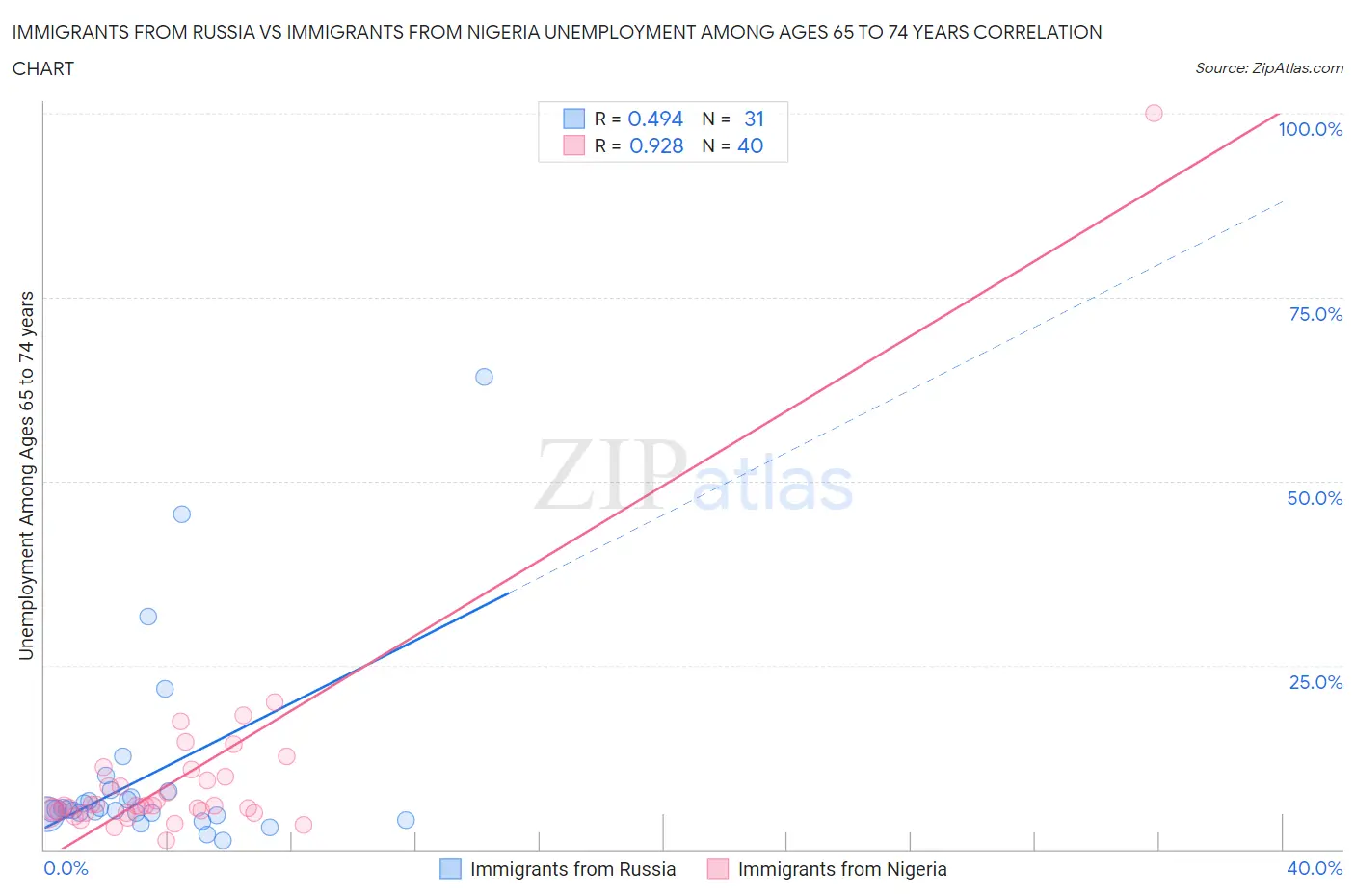 Immigrants from Russia vs Immigrants from Nigeria Unemployment Among Ages 65 to 74 years