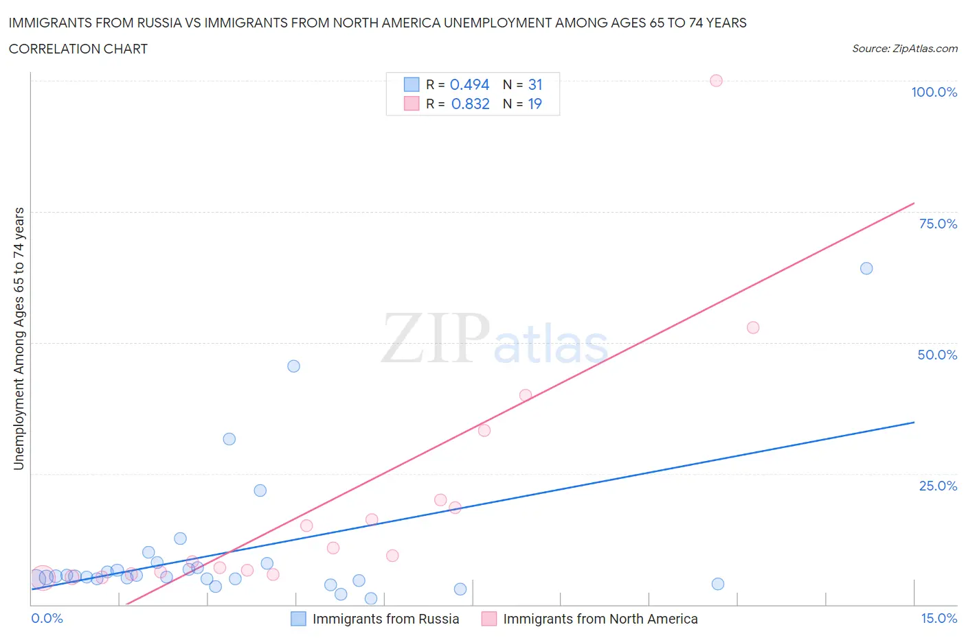 Immigrants from Russia vs Immigrants from North America Unemployment Among Ages 65 to 74 years