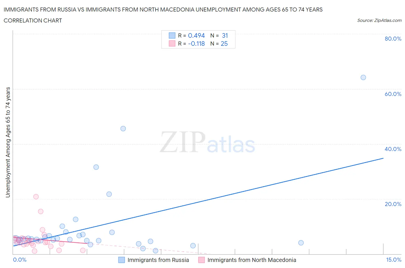 Immigrants from Russia vs Immigrants from North Macedonia Unemployment Among Ages 65 to 74 years