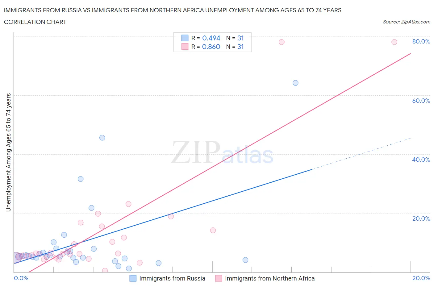 Immigrants from Russia vs Immigrants from Northern Africa Unemployment Among Ages 65 to 74 years