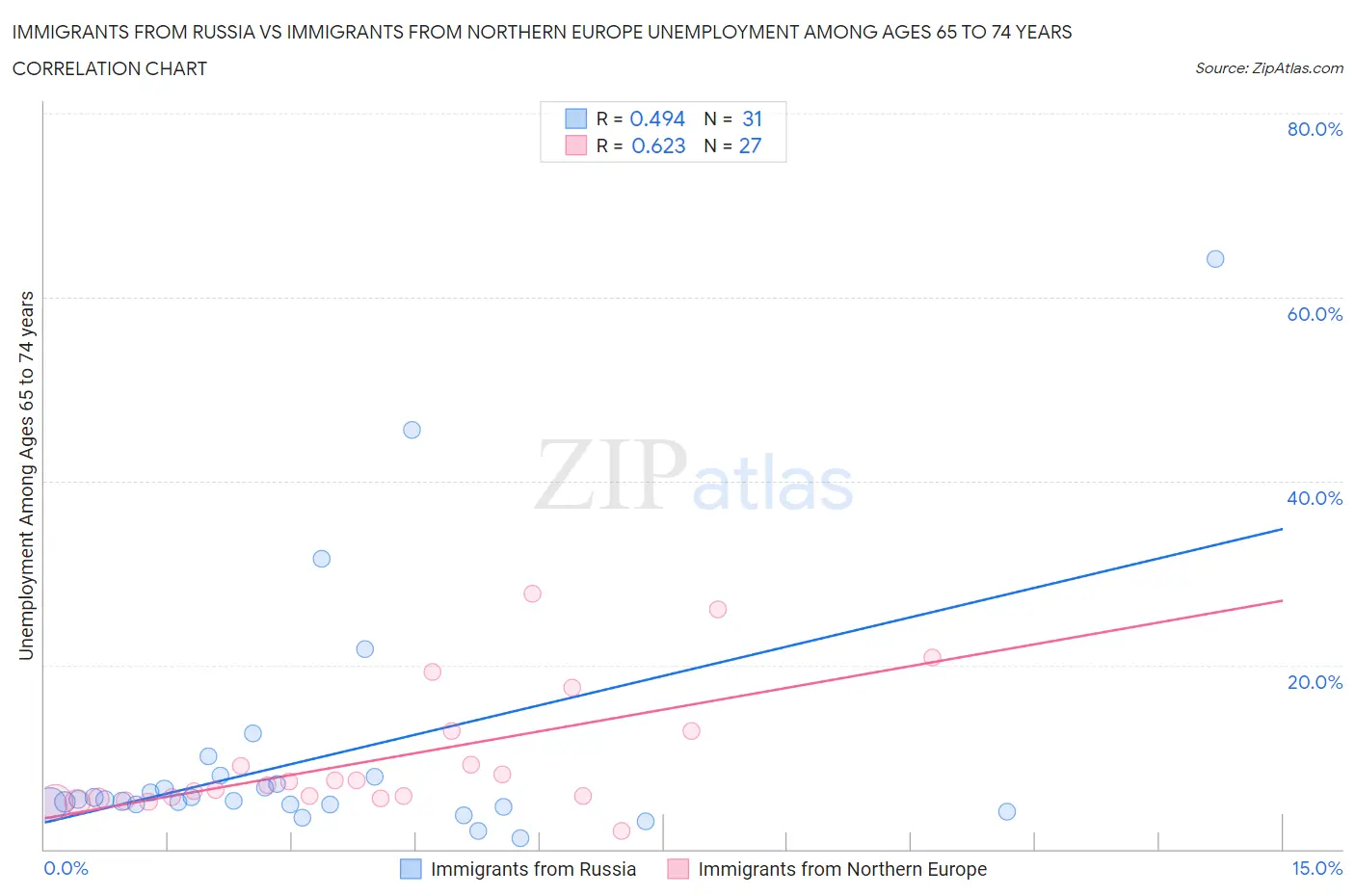 Immigrants from Russia vs Immigrants from Northern Europe Unemployment Among Ages 65 to 74 years