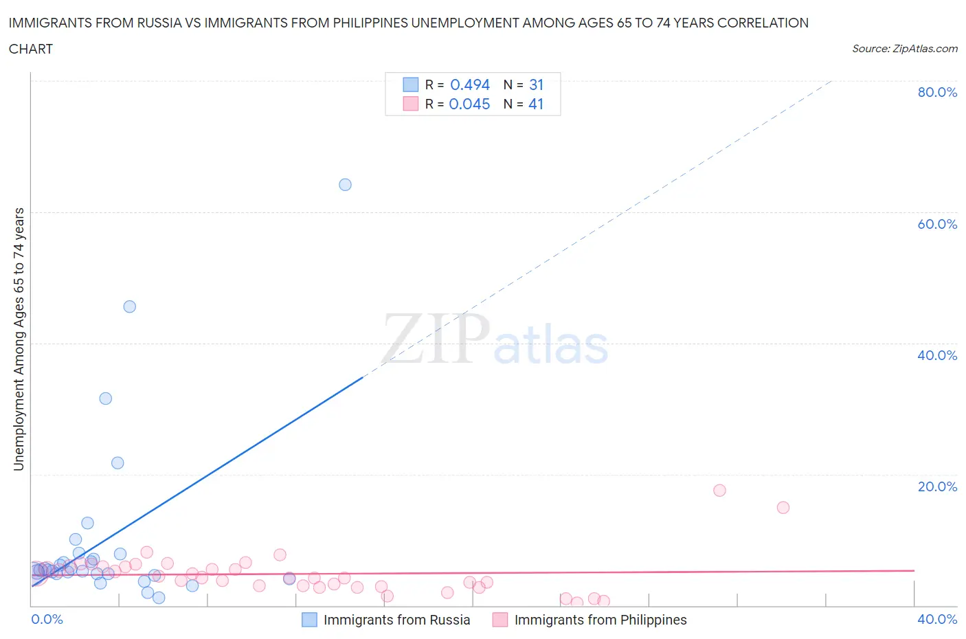 Immigrants from Russia vs Immigrants from Philippines Unemployment Among Ages 65 to 74 years