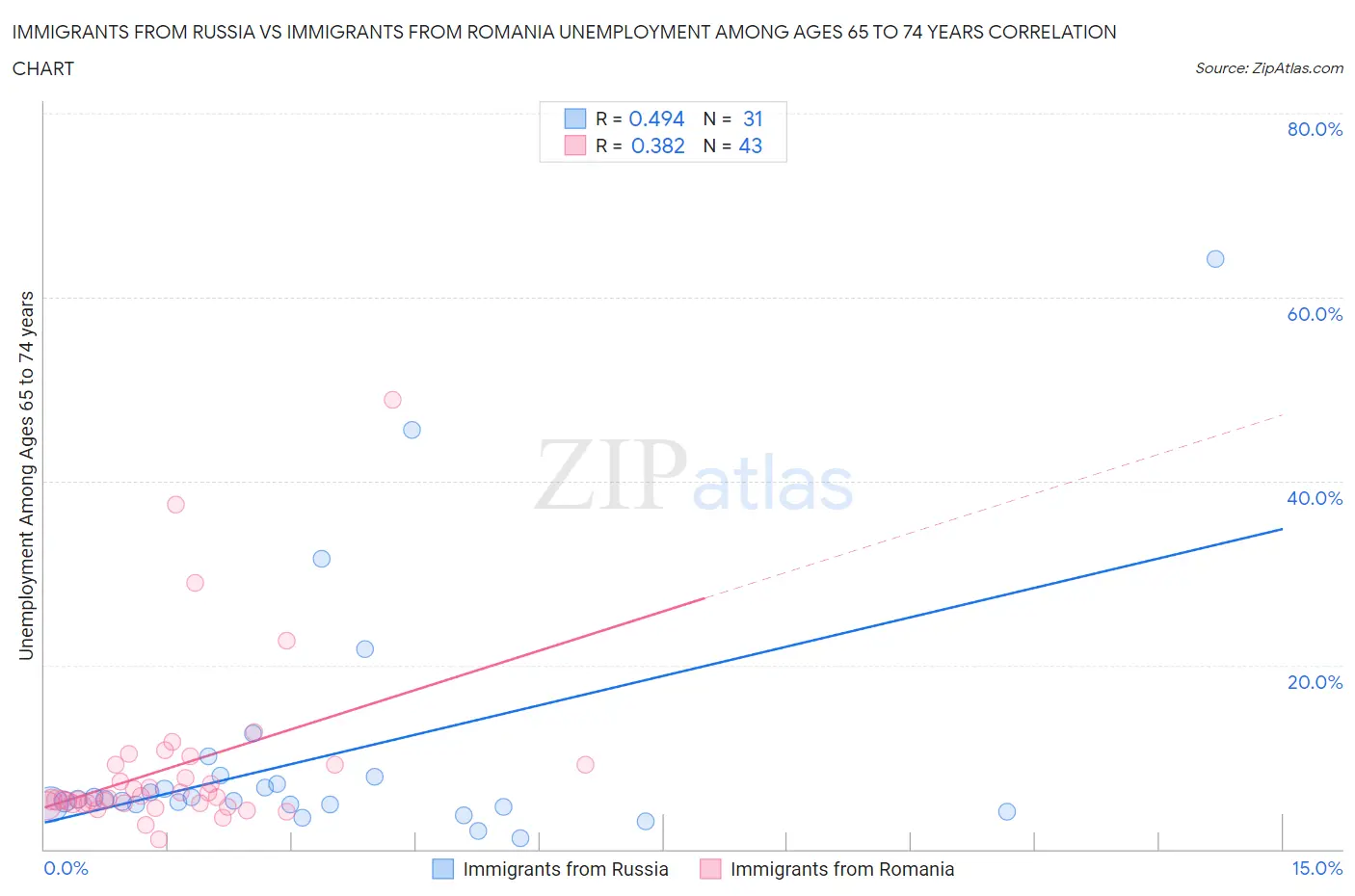Immigrants from Russia vs Immigrants from Romania Unemployment Among Ages 65 to 74 years