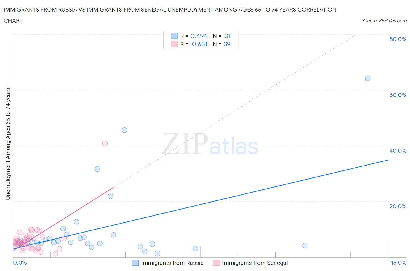 Immigrants from Russia vs Immigrants from Senegal Unemployment Among Ages 65 to 74 years