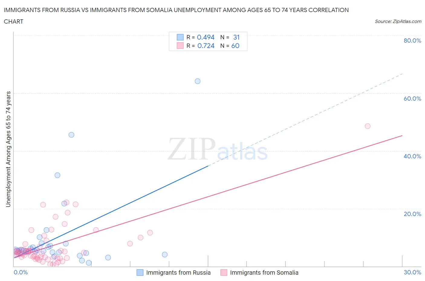 Immigrants from Russia vs Immigrants from Somalia Unemployment Among Ages 65 to 74 years