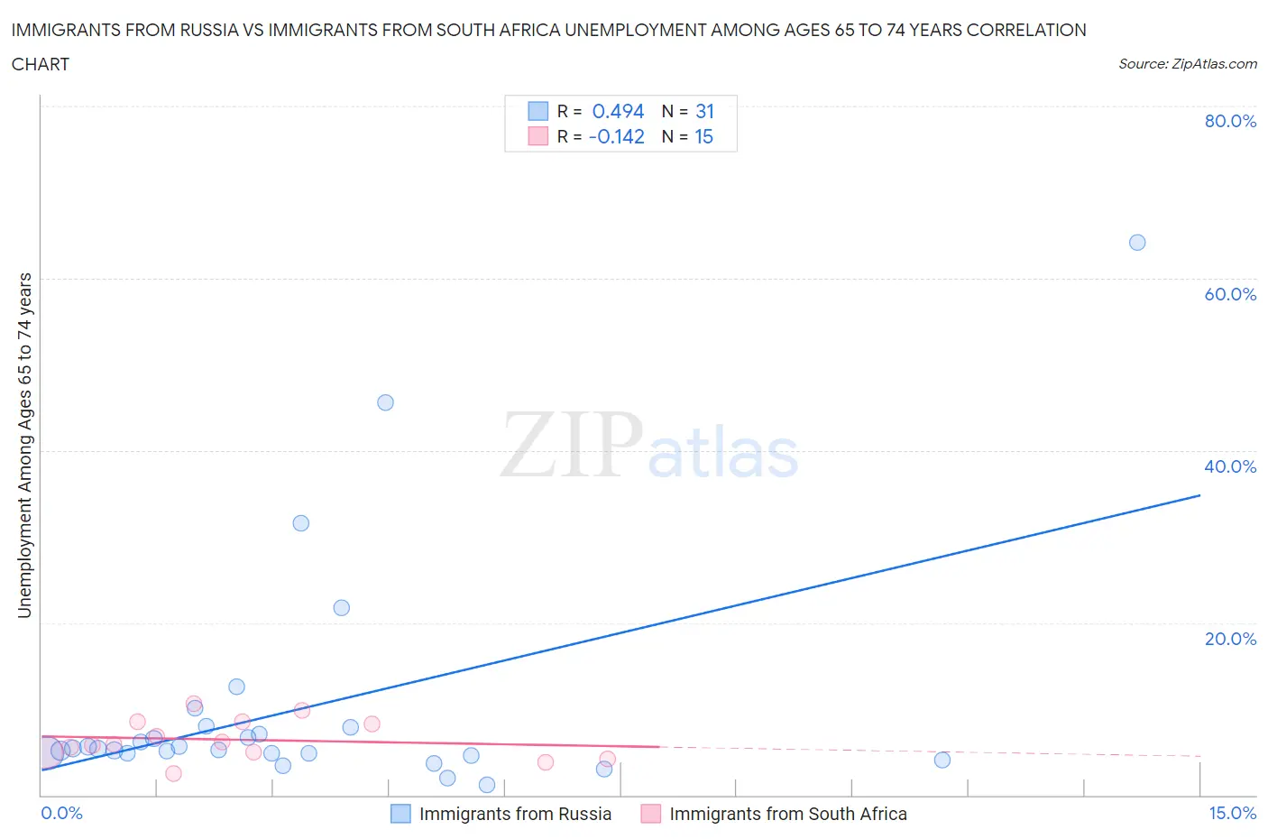 Immigrants from Russia vs Immigrants from South Africa Unemployment Among Ages 65 to 74 years
