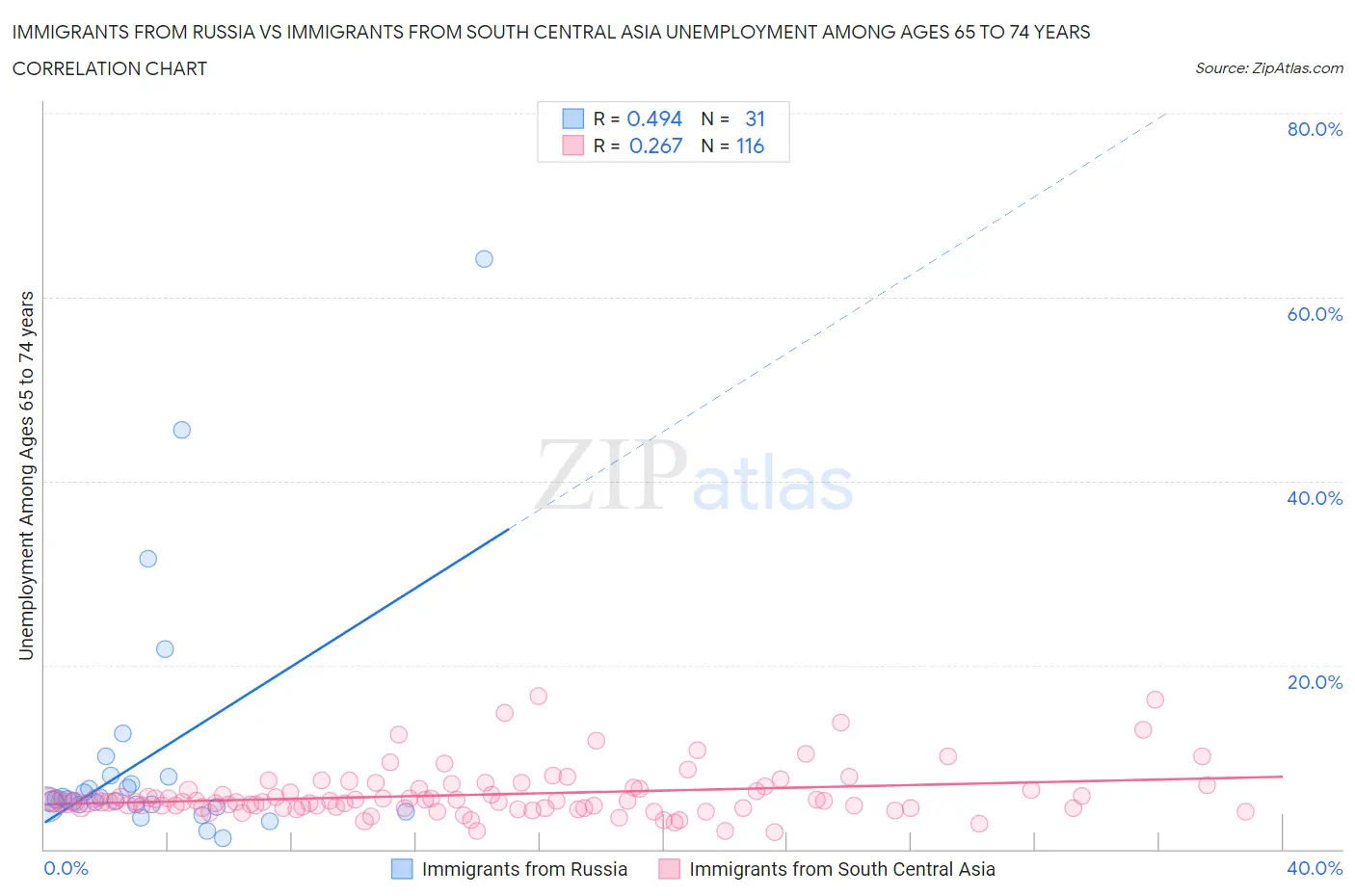 Immigrants from Russia vs Immigrants from South Central Asia Unemployment Among Ages 65 to 74 years
