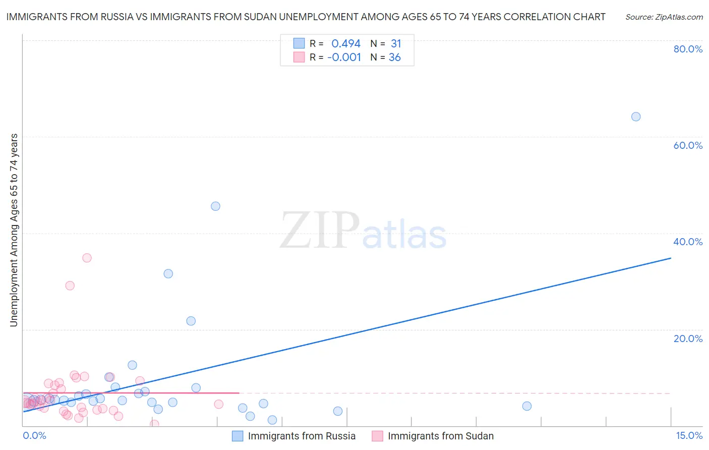 Immigrants from Russia vs Immigrants from Sudan Unemployment Among Ages 65 to 74 years