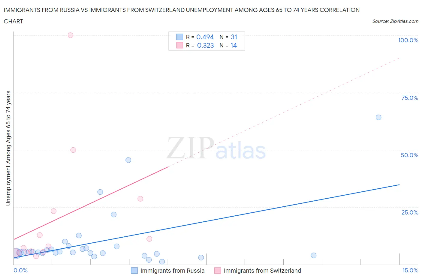 Immigrants from Russia vs Immigrants from Switzerland Unemployment Among Ages 65 to 74 years