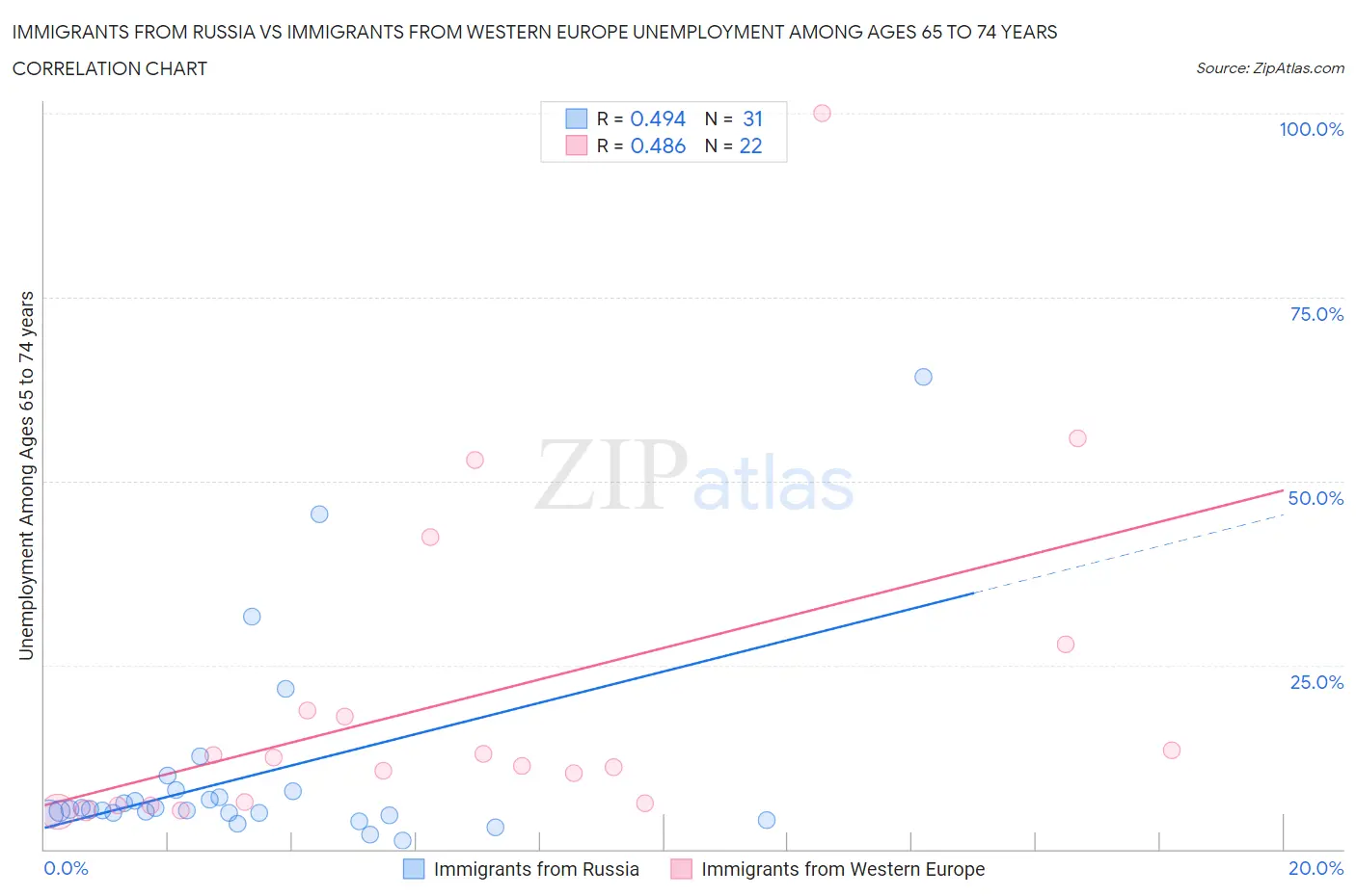 Immigrants from Russia vs Immigrants from Western Europe Unemployment Among Ages 65 to 74 years