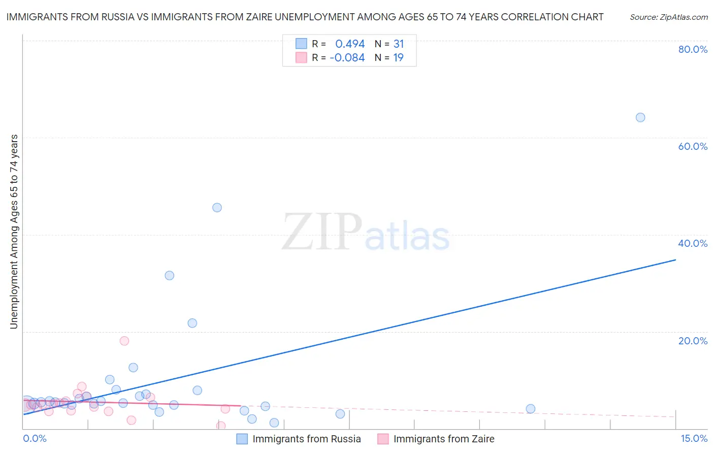 Immigrants from Russia vs Immigrants from Zaire Unemployment Among Ages 65 to 74 years