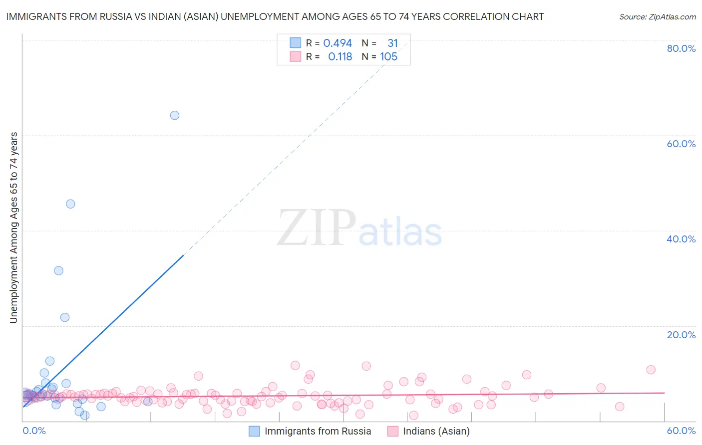 Immigrants from Russia vs Indian (Asian) Unemployment Among Ages 65 to 74 years