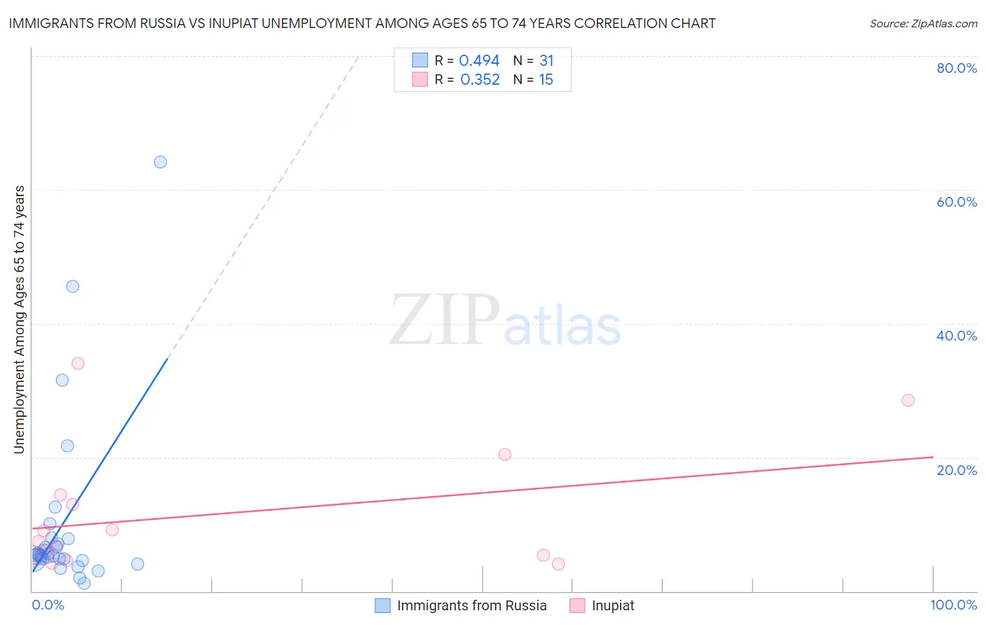 Immigrants from Russia vs Inupiat Unemployment Among Ages 65 to 74 years