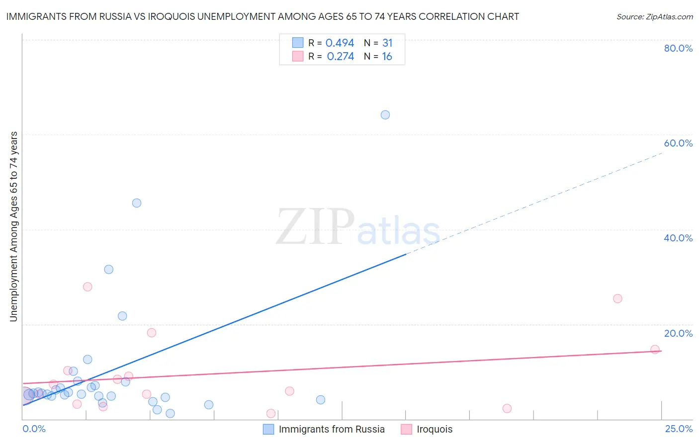Immigrants from Russia vs Iroquois Unemployment Among Ages 65 to 74 years