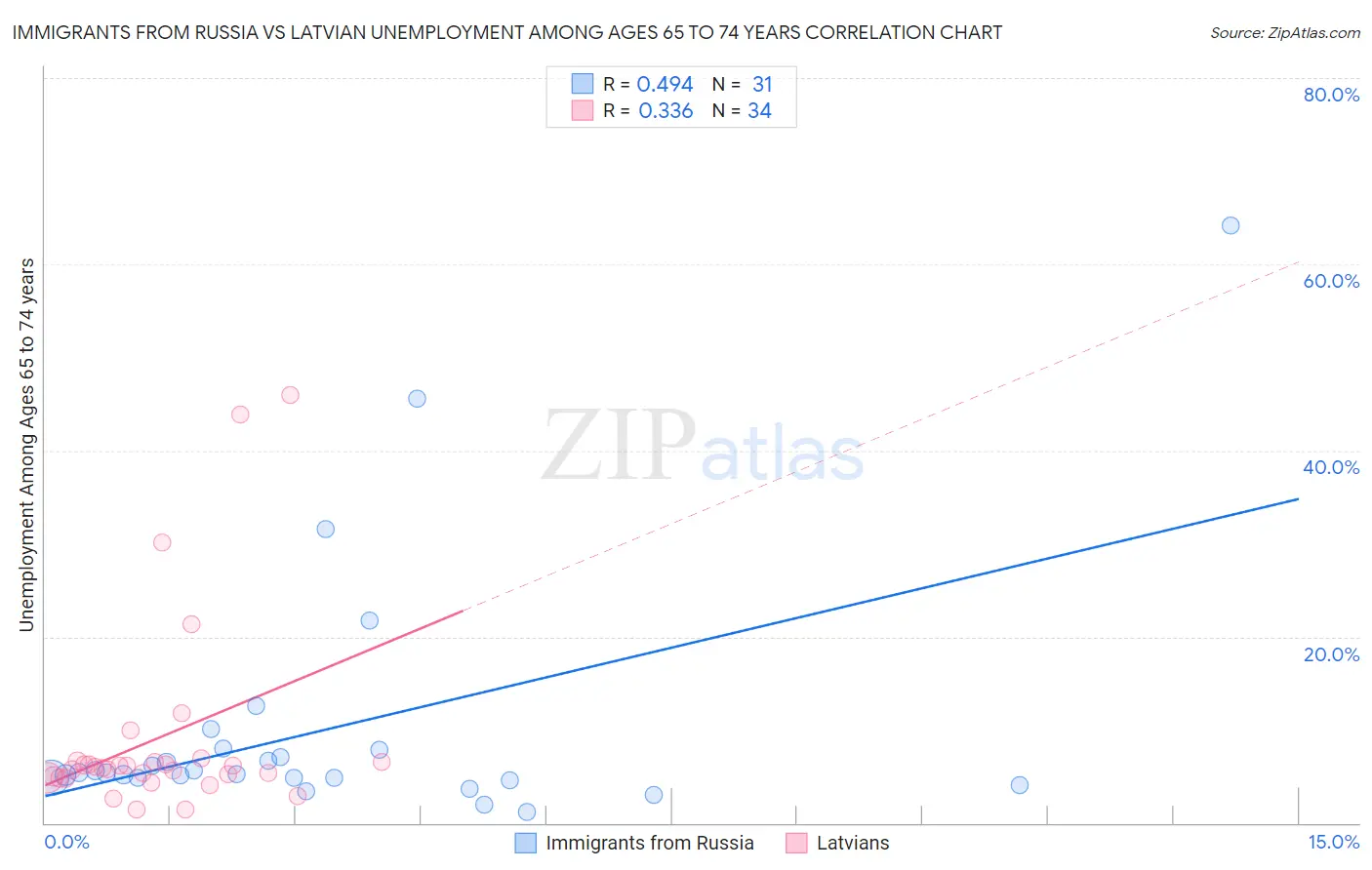 Immigrants from Russia vs Latvian Unemployment Among Ages 65 to 74 years