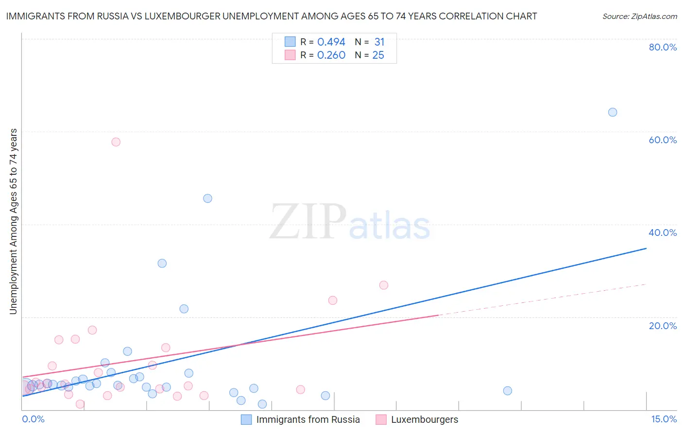 Immigrants from Russia vs Luxembourger Unemployment Among Ages 65 to 74 years