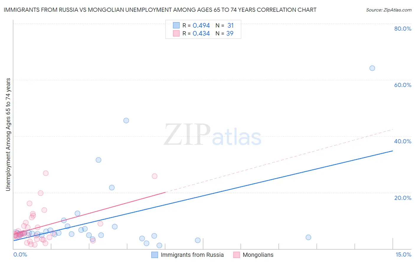 Immigrants from Russia vs Mongolian Unemployment Among Ages 65 to 74 years