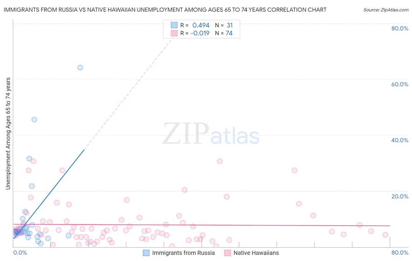 Immigrants from Russia vs Native Hawaiian Unemployment Among Ages 65 to 74 years