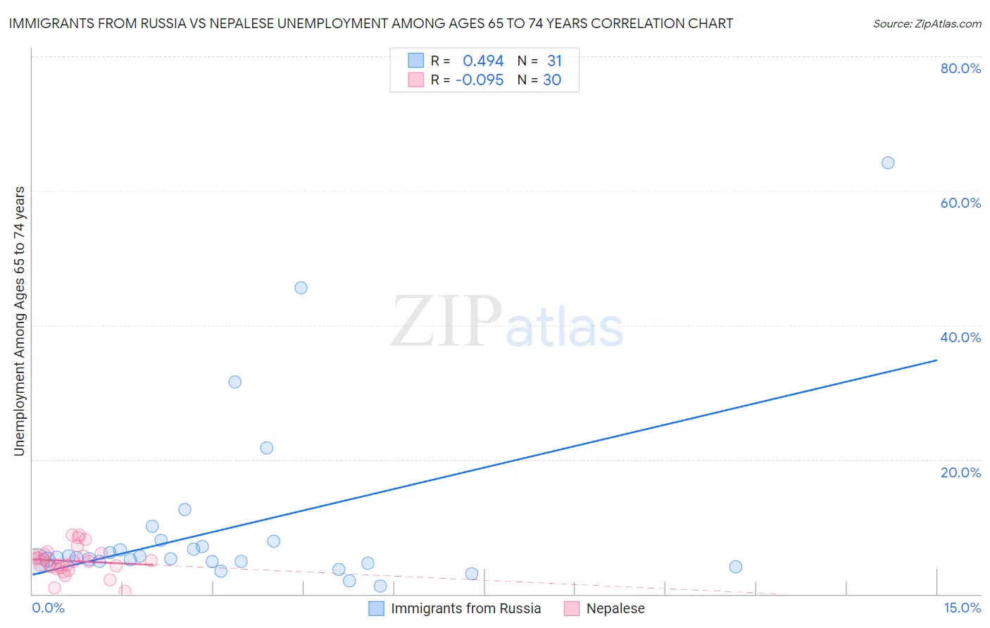 Immigrants from Russia vs Nepalese Unemployment Among Ages 65 to 74 years