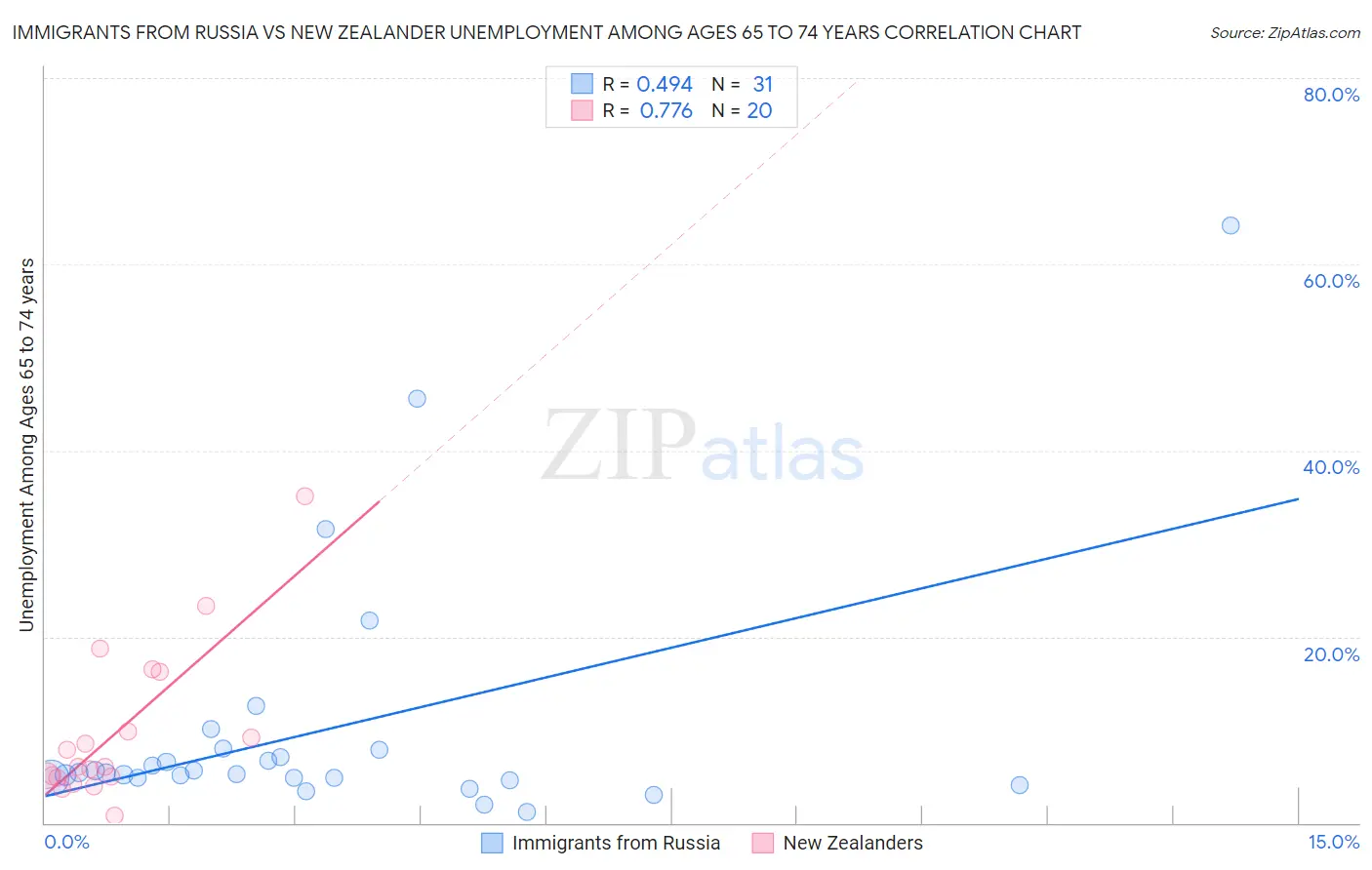Immigrants from Russia vs New Zealander Unemployment Among Ages 65 to 74 years