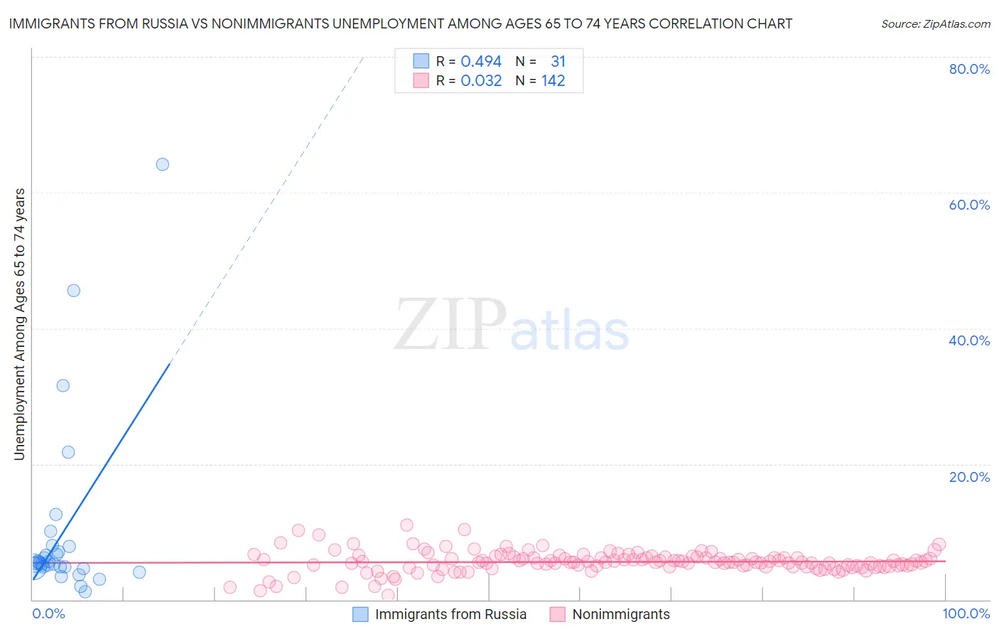 Immigrants from Russia vs Nonimmigrants Unemployment Among Ages 65 to 74 years