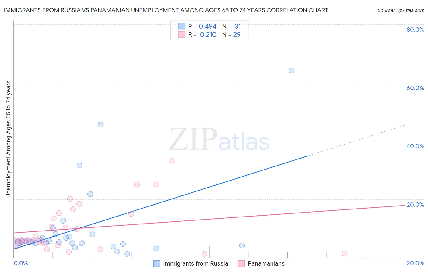 Immigrants from Russia vs Panamanian Unemployment Among Ages 65 to 74 years