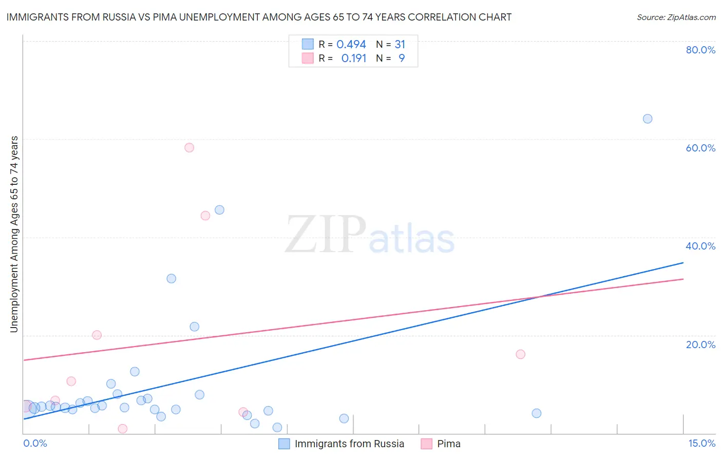 Immigrants from Russia vs Pima Unemployment Among Ages 65 to 74 years