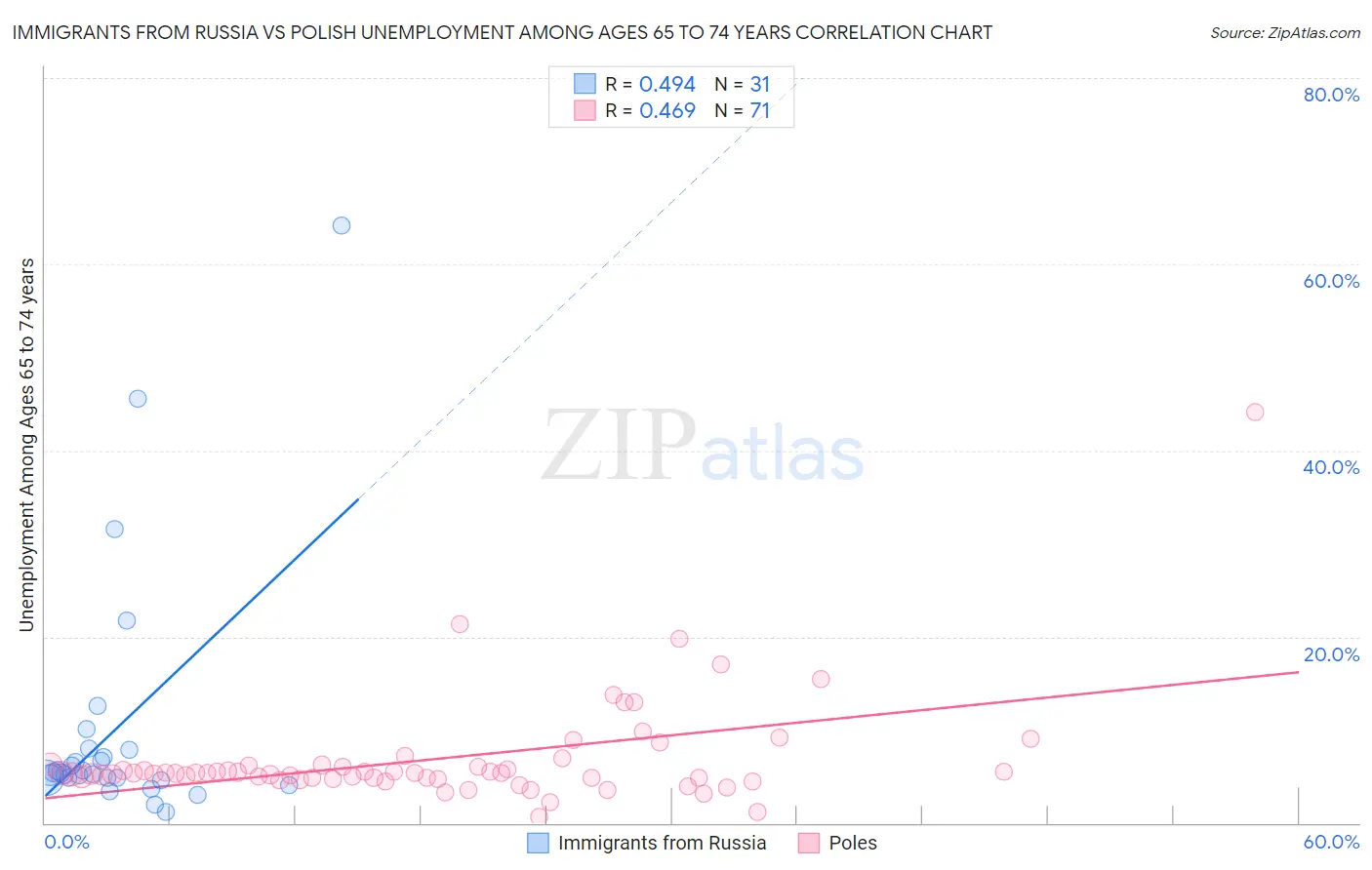 Immigrants from Russia vs Polish Unemployment Among Ages 65 to 74 years