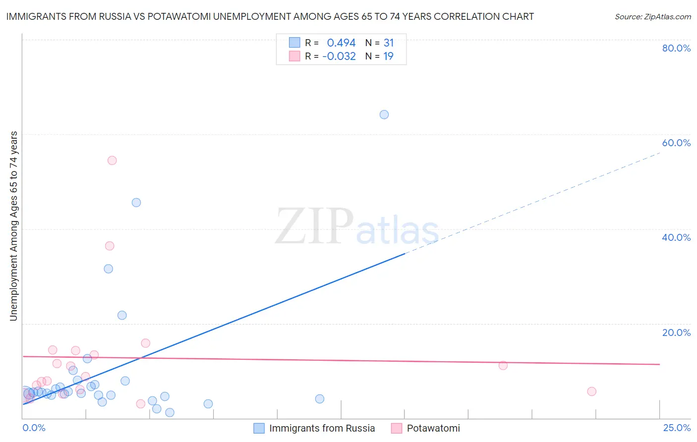 Immigrants from Russia vs Potawatomi Unemployment Among Ages 65 to 74 years