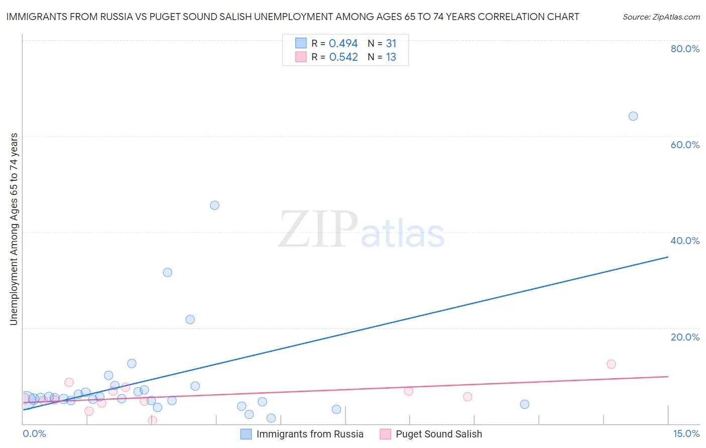 Immigrants from Russia vs Puget Sound Salish Unemployment Among Ages 65 to 74 years