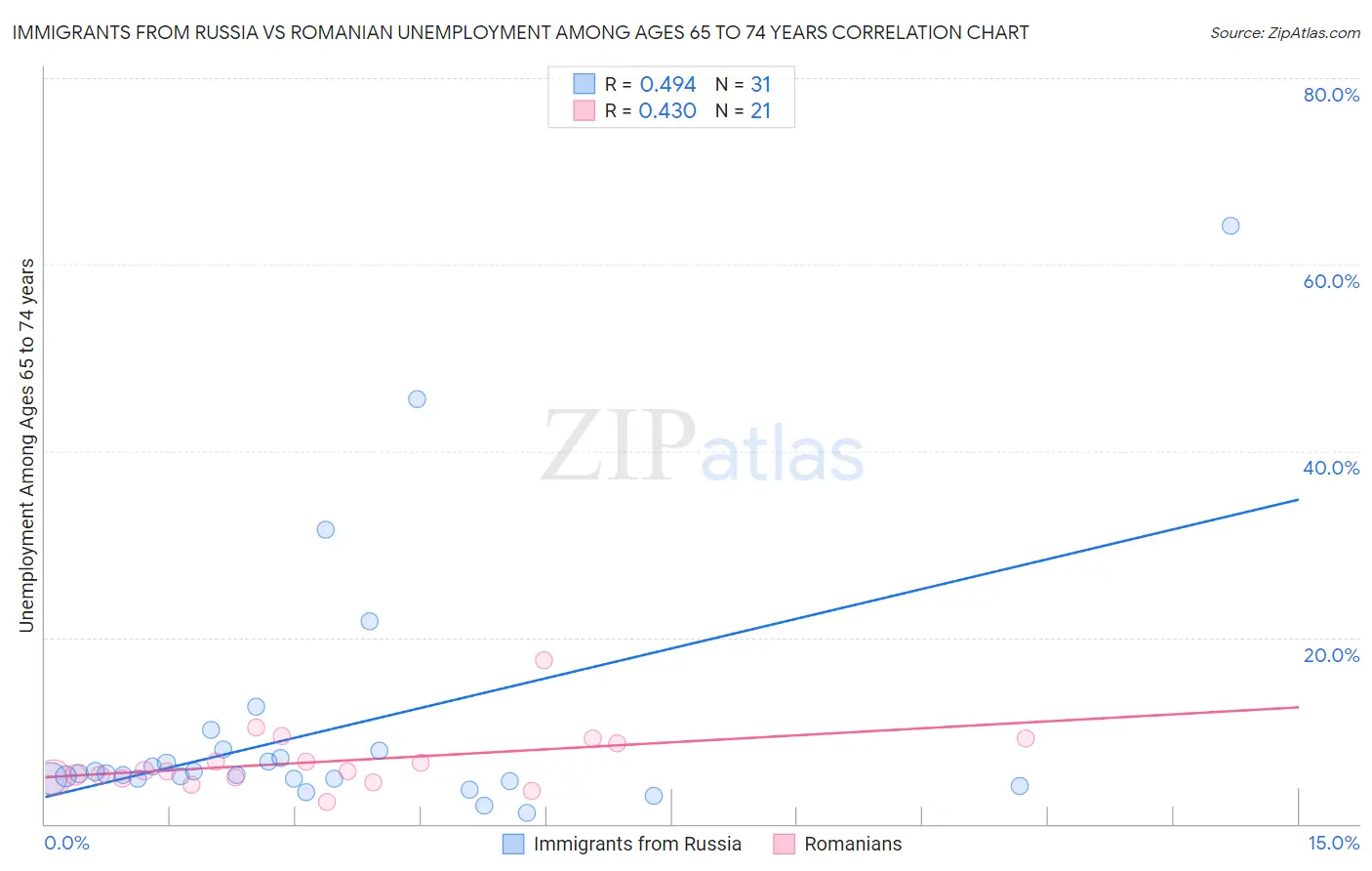 Immigrants from Russia vs Romanian Unemployment Among Ages 65 to 74 years