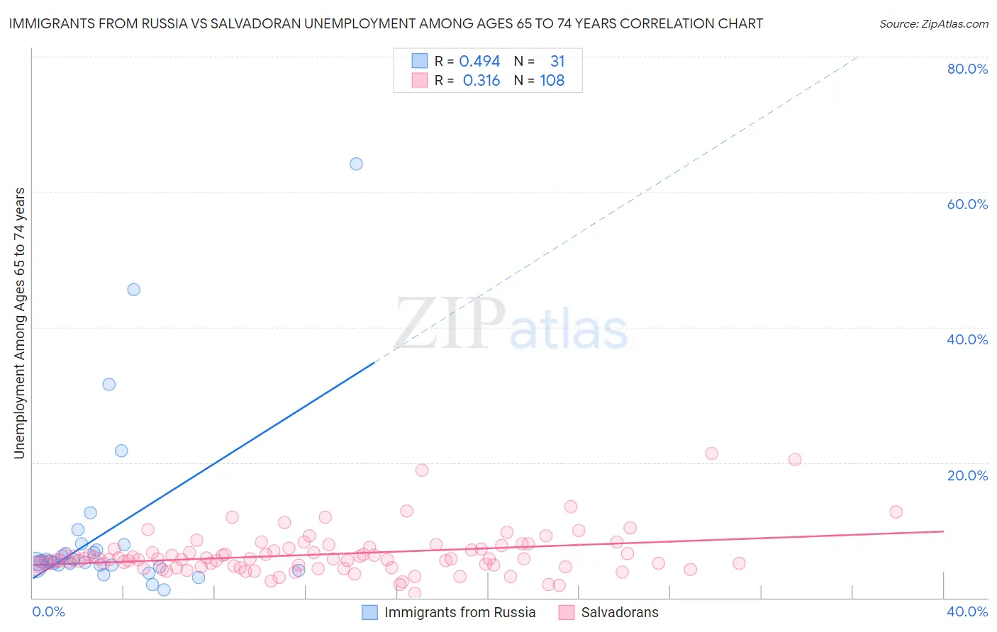 Immigrants from Russia vs Salvadoran Unemployment Among Ages 65 to 74 years