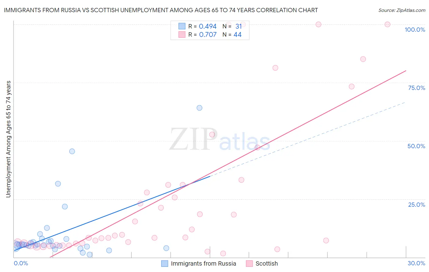 Immigrants from Russia vs Scottish Unemployment Among Ages 65 to 74 years