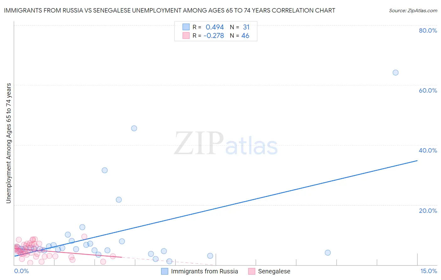 Immigrants from Russia vs Senegalese Unemployment Among Ages 65 to 74 years