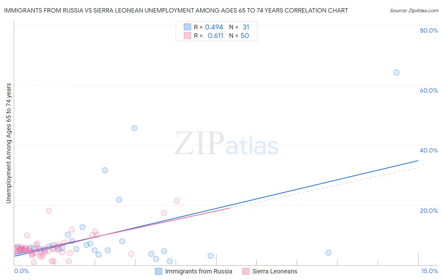 Immigrants from Russia vs Sierra Leonean Unemployment Among Ages 65 to 74 years