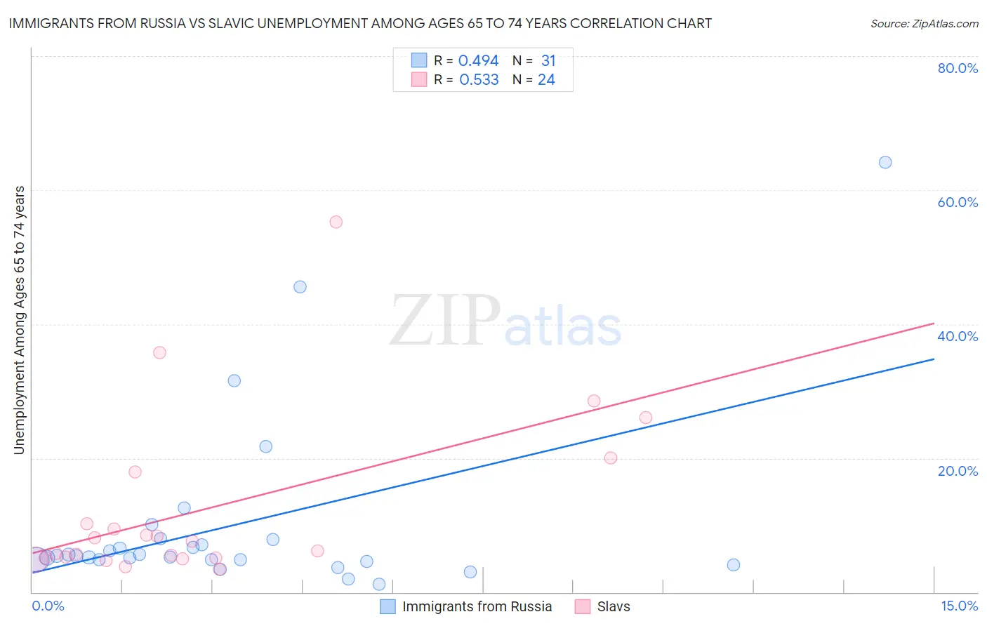 Immigrants from Russia vs Slavic Unemployment Among Ages 65 to 74 years