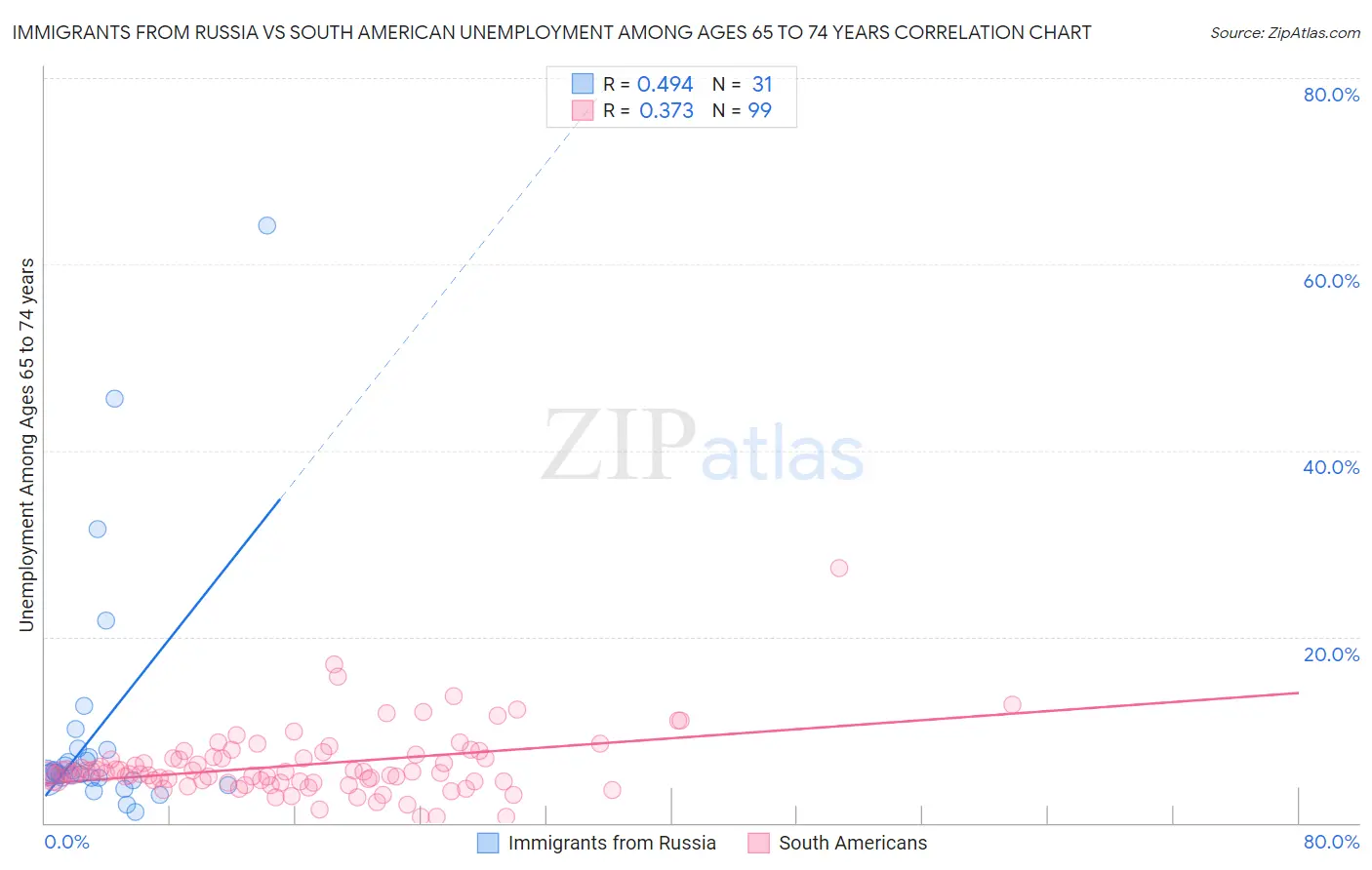 Immigrants from Russia vs South American Unemployment Among Ages 65 to 74 years