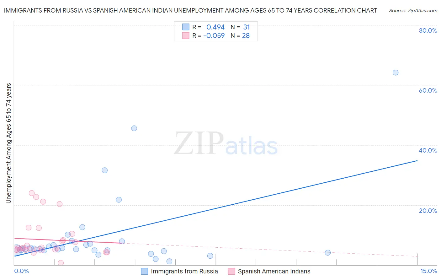 Immigrants from Russia vs Spanish American Indian Unemployment Among Ages 65 to 74 years