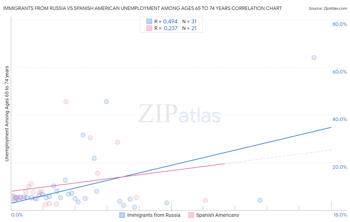 Immigrants from Russia vs Spanish American Unemployment Among Ages 65 to 74 years