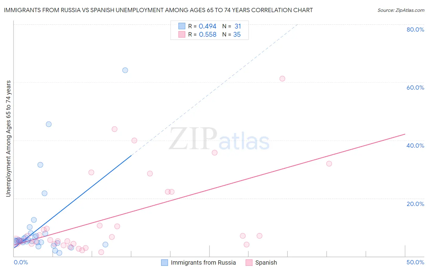 Immigrants from Russia vs Spanish Unemployment Among Ages 65 to 74 years